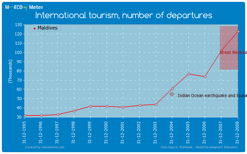 International tourism, number of departures of Maldives