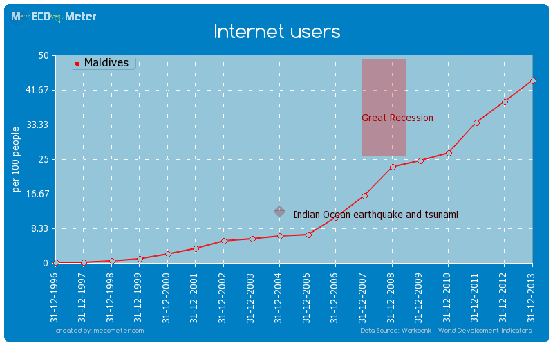 Internet users of Maldives