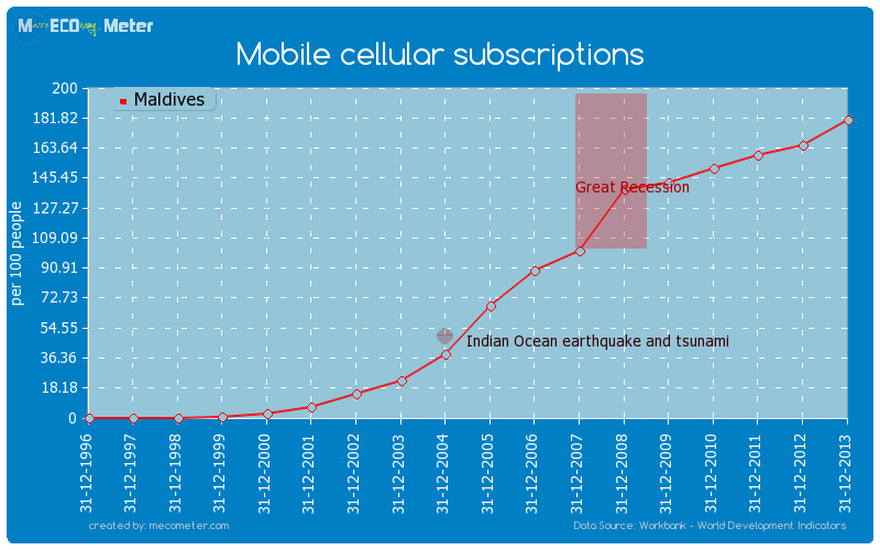 Mobile cellular subscriptions of Maldives