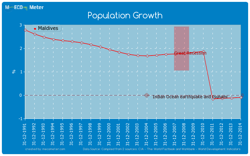 Population Growth of Maldives