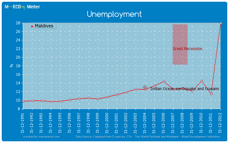 Unemployment of Maldives