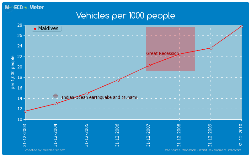 Vehicles per 1000 people of Maldives