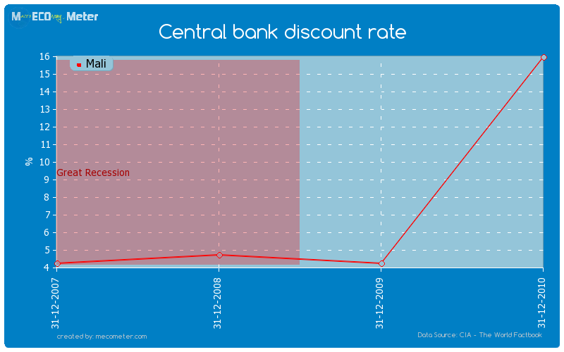 Central bank discount rate of Mali