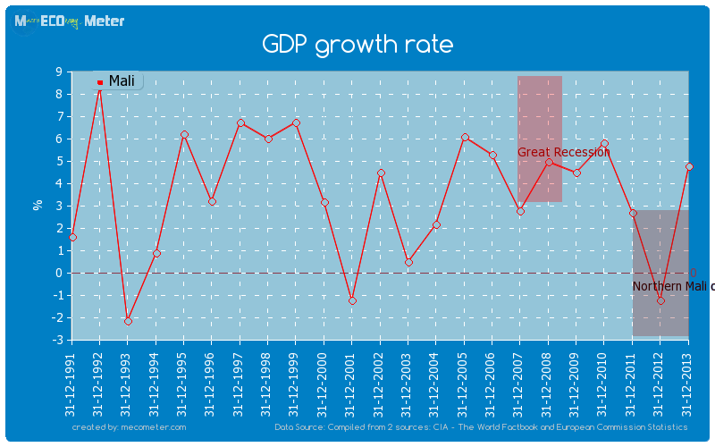 GDP growth rate of Mali