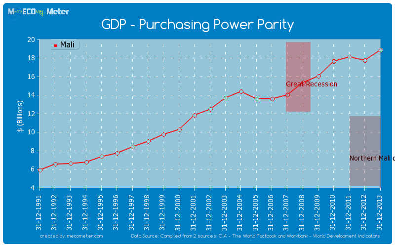 GDP - Purchasing Power Parity of Mali