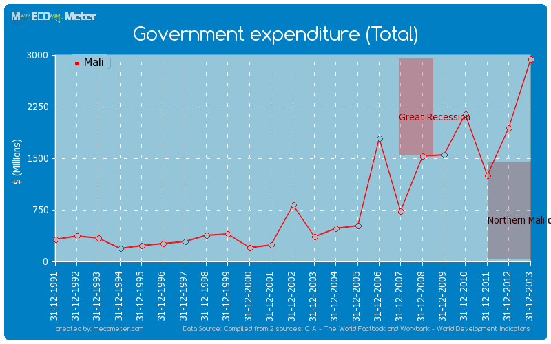 Government expenditure (Total) of Mali