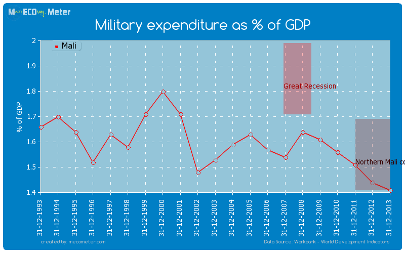Military expenditure as % of GDP of Mali