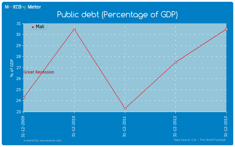 Public debt (Percentage of GDP) of Mali