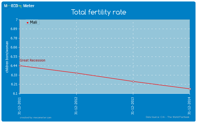Total fertility rate of Mali