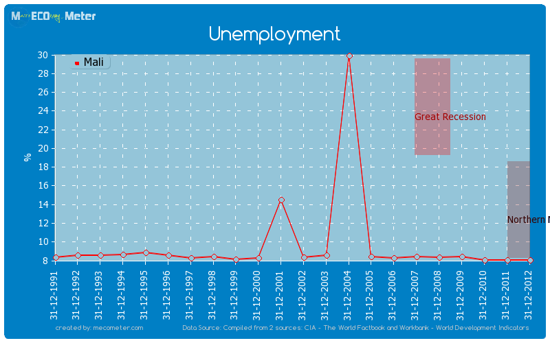 Unemployment of Mali