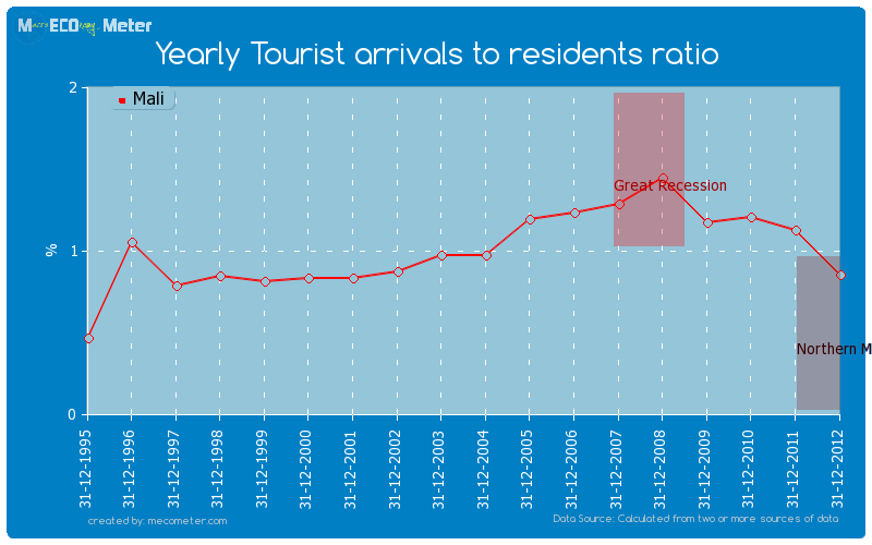 Yearly Tourist arrivals to residents ratio of Mali