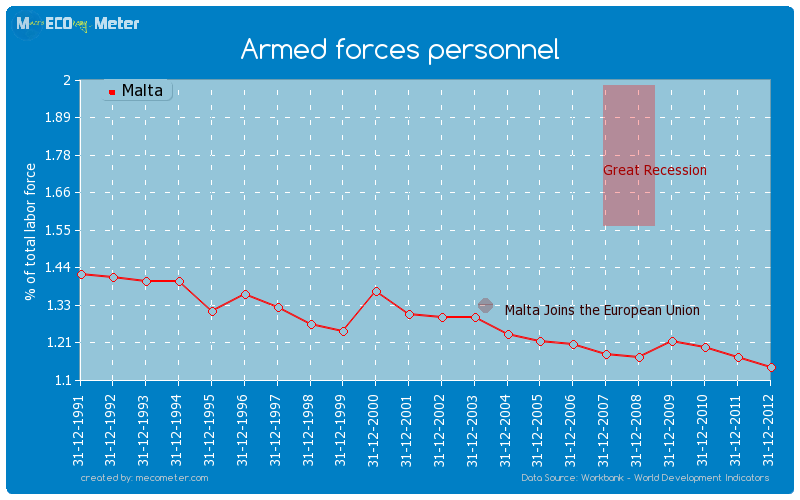 Armed forces personnel of Malta