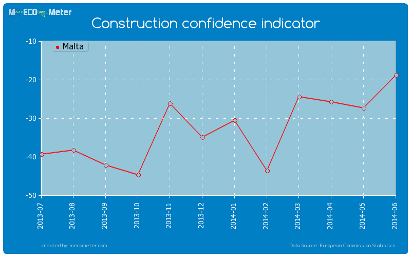Construction confidence indicator of Malta