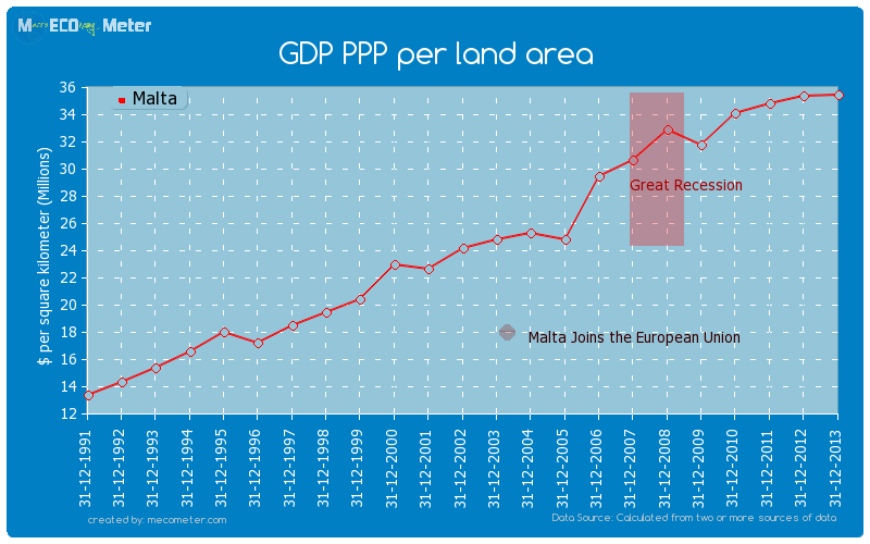 GDP PPP per land area of Malta