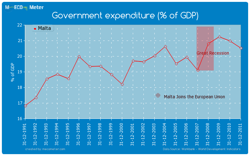 Government expenditure (% of GDP) of Malta