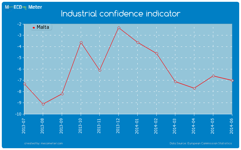 Industrial confidence indicator of Malta