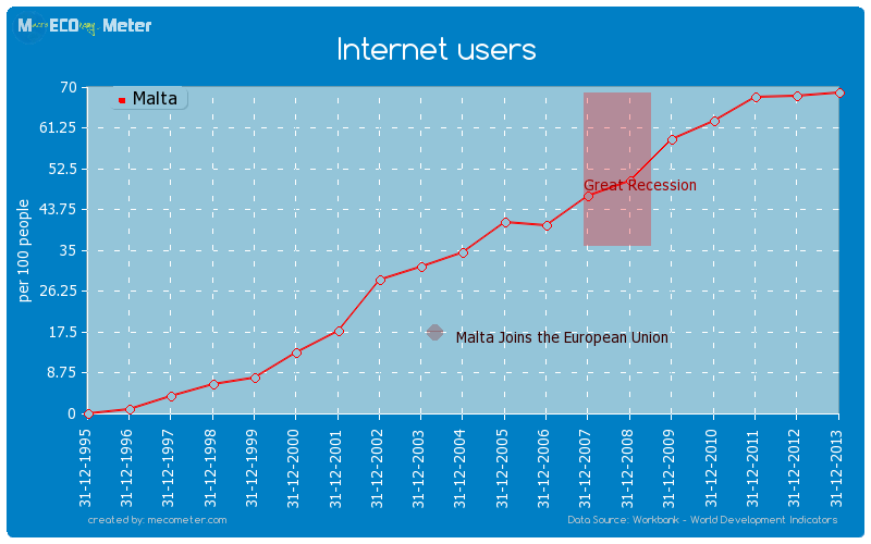 Internet users of Malta
