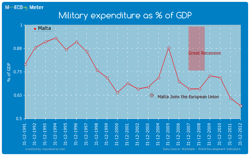 Military expenditure as % of GDP of Malta