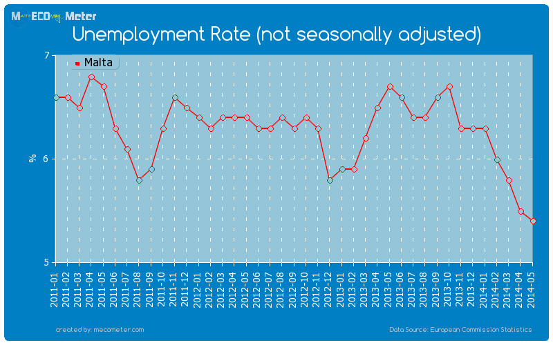 Unemployment Rate (not seasonally adjusted) of Malta
