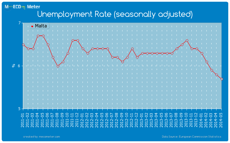 Unemployment Rate (seasonally adjusted) of Malta