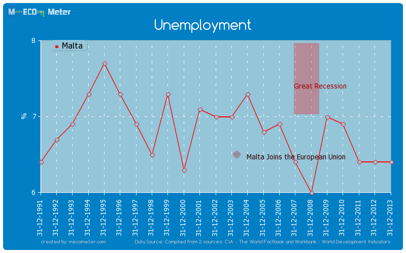 Unemployment of Malta