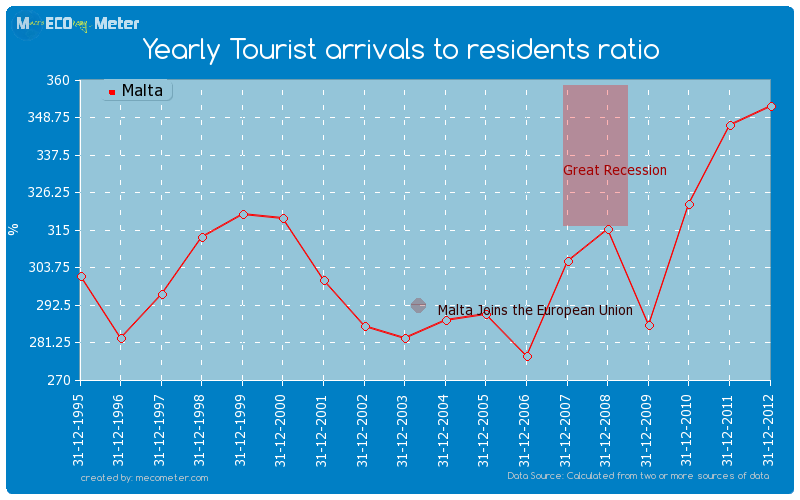 Yearly Tourist arrivals to residents ratio of Malta