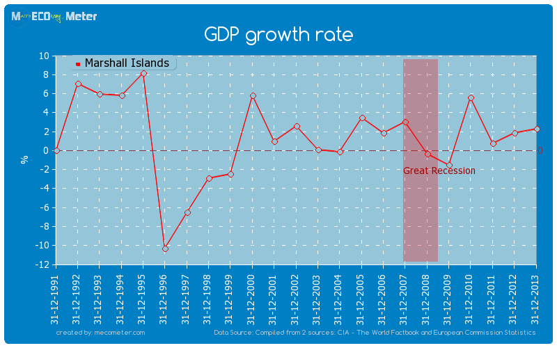 GDP growth rate of Marshall Islands