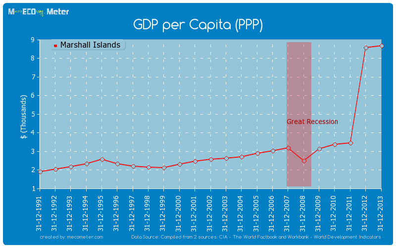 GDP per Capita (PPP) of Marshall Islands