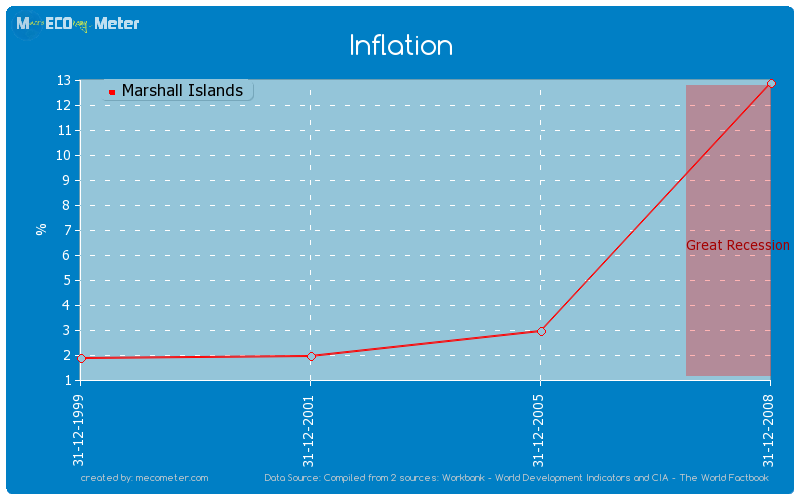 Inflation of Marshall Islands