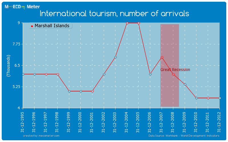 International tourism, number of arrivals of Marshall Islands