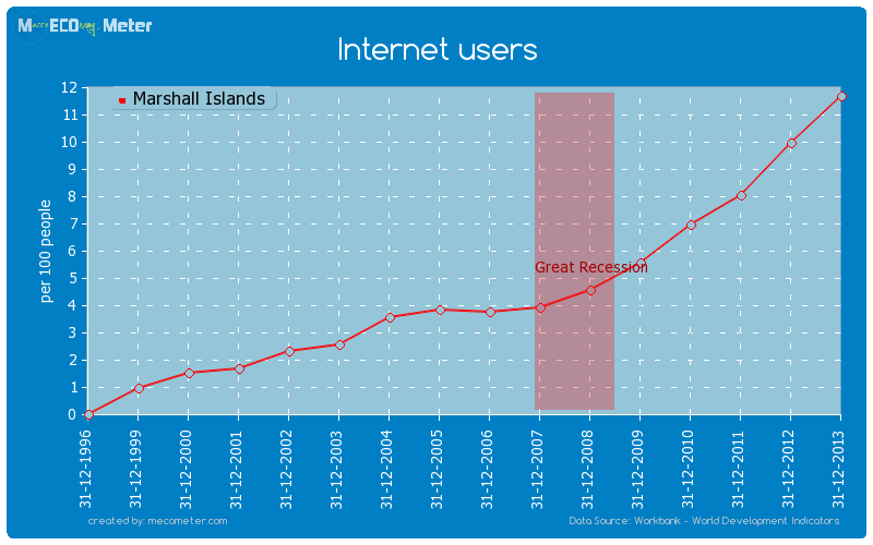 Internet users of Marshall Islands