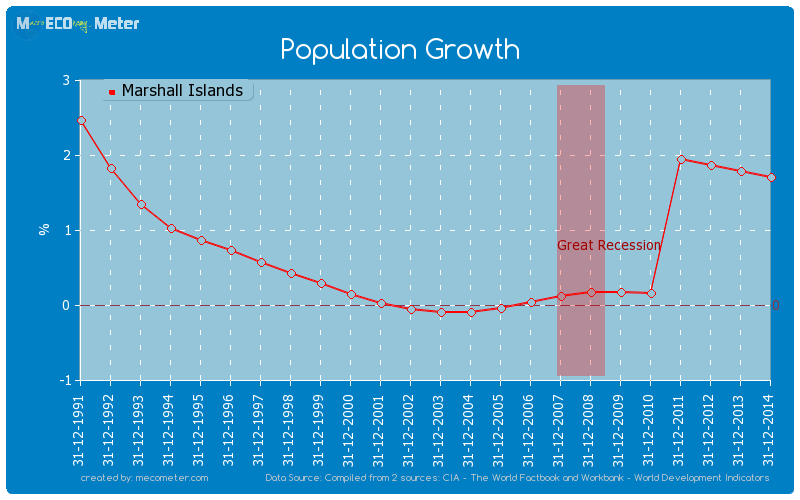 Population Growth of Marshall Islands