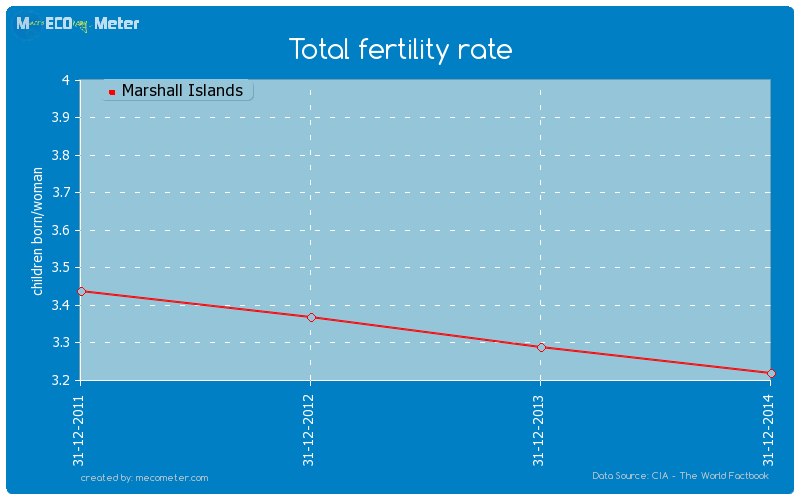 Total fertility rate of Marshall Islands