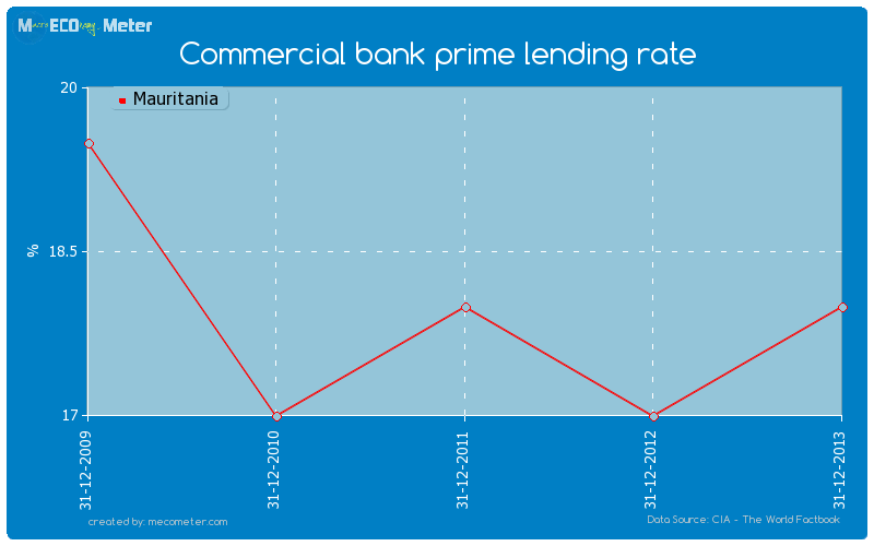 Commercial bank prime lending rate of Mauritania