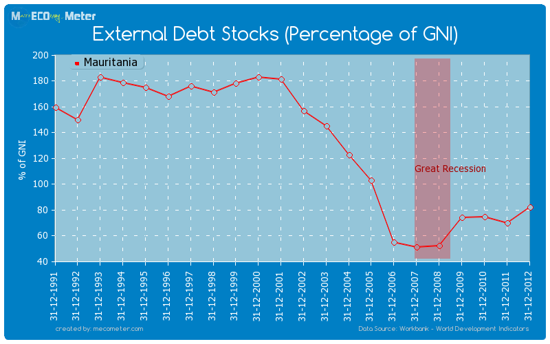 External Debt Stocks (Percentage of GNI) of Mauritania