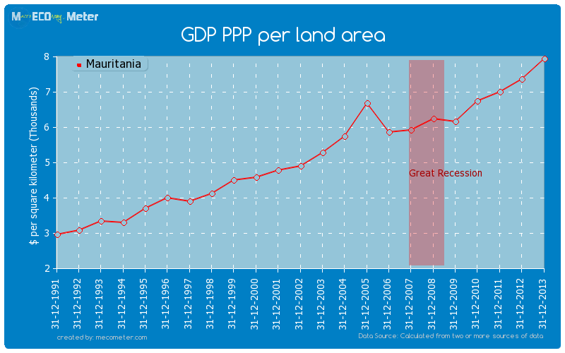 GDP PPP per land area of Mauritania