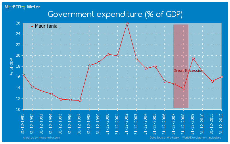 Government expenditure (% of GDP) of Mauritania