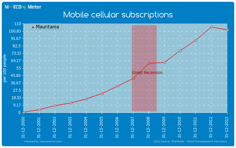 Mobile cellular subscriptions of Mauritania