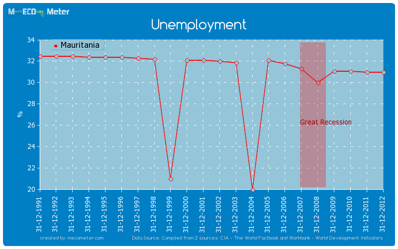 Unemployment of Mauritania