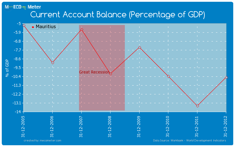 Current Account Balance (Percentage of GDP) of Mauritius