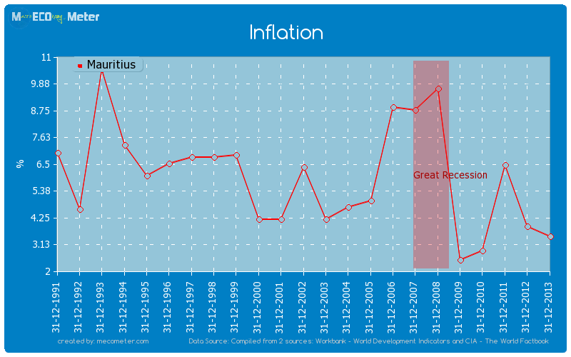 Inflation of Mauritius