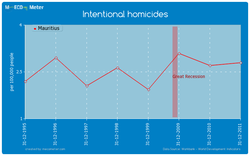 Intentional homicides of Mauritius