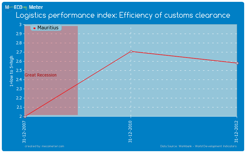 Logistics performance index: Efficiency of customs clearance of Mauritius