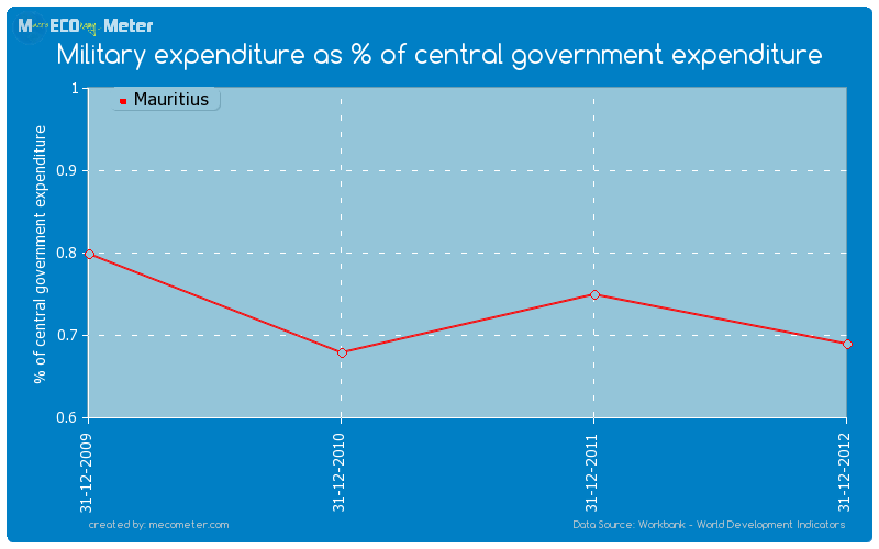 Military expenditure as % of central government expenditure of Mauritius