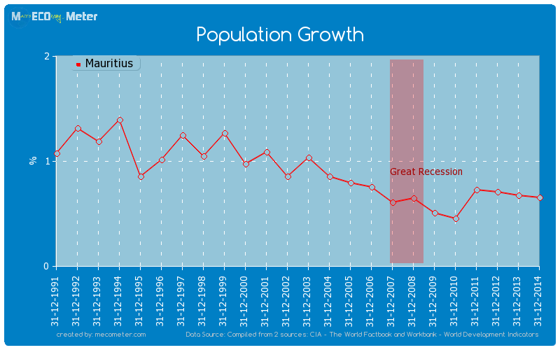 Population Growth of Mauritius