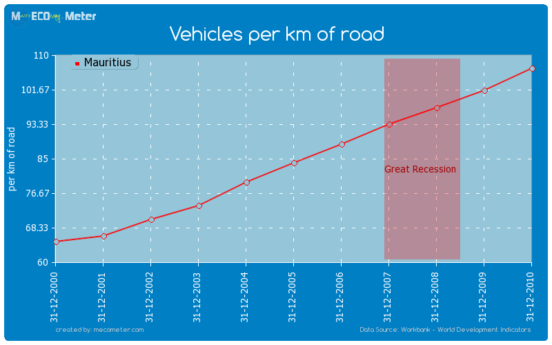 Vehicles per km of road of Mauritius