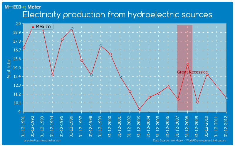Electricity production from hydroelectric sources of Mexico