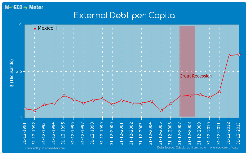 External Debt per Capita of Mexico