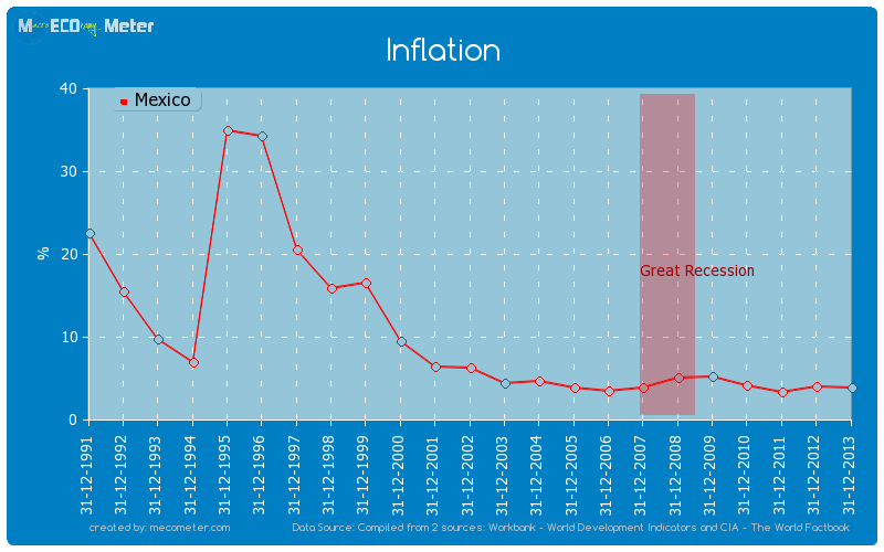 Inflation of Mexico