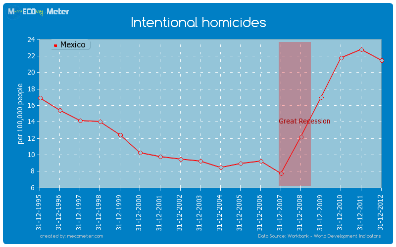Intentional homicides of Mexico